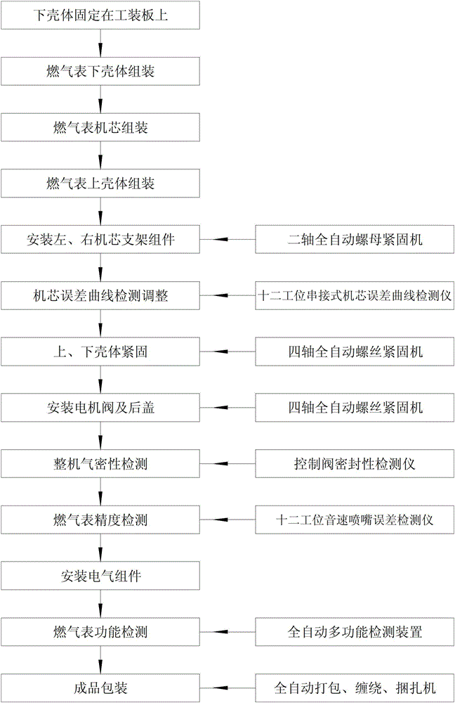 Continuous production line for gas meter and production process flow