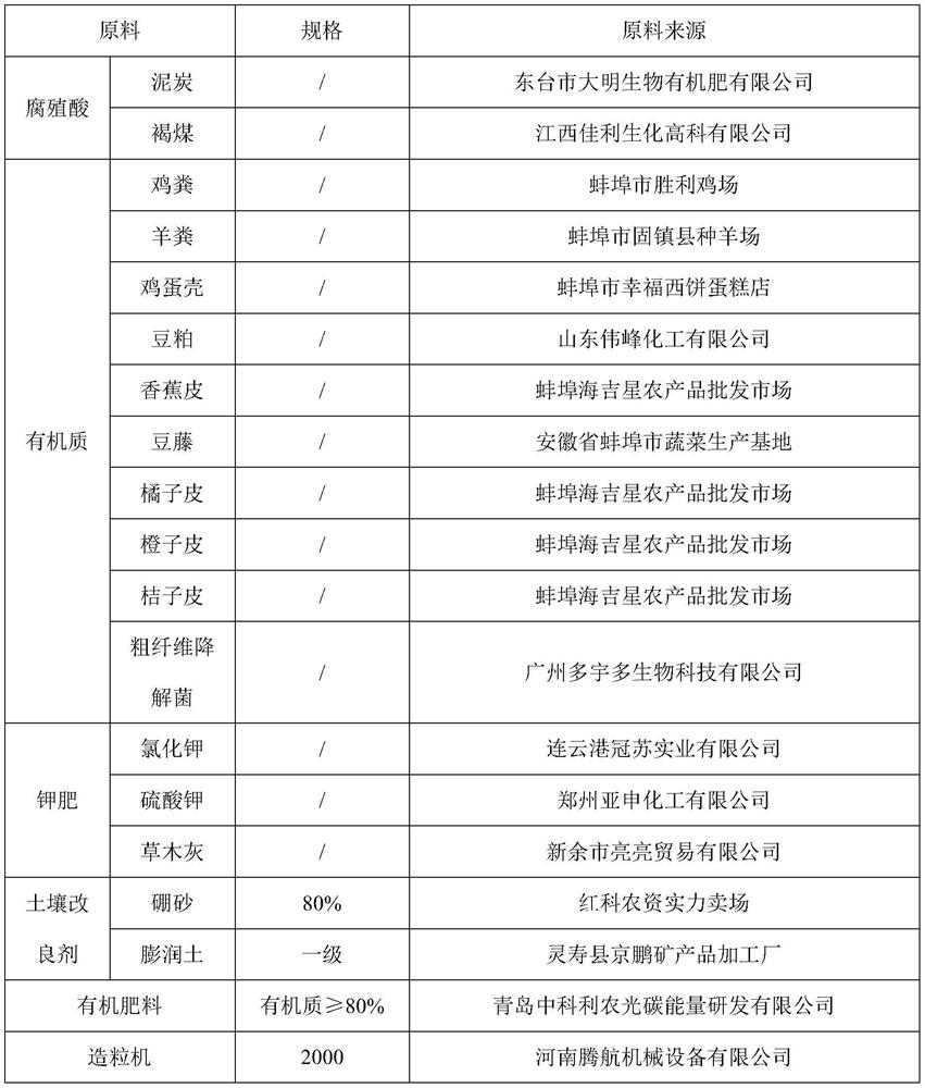 Rice lodging-resistant fertilizer and preparation method thereof