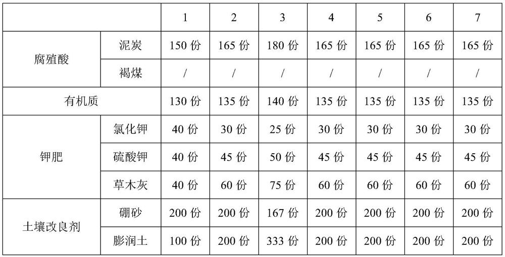 Rice lodging-resistant fertilizer and preparation method thereof