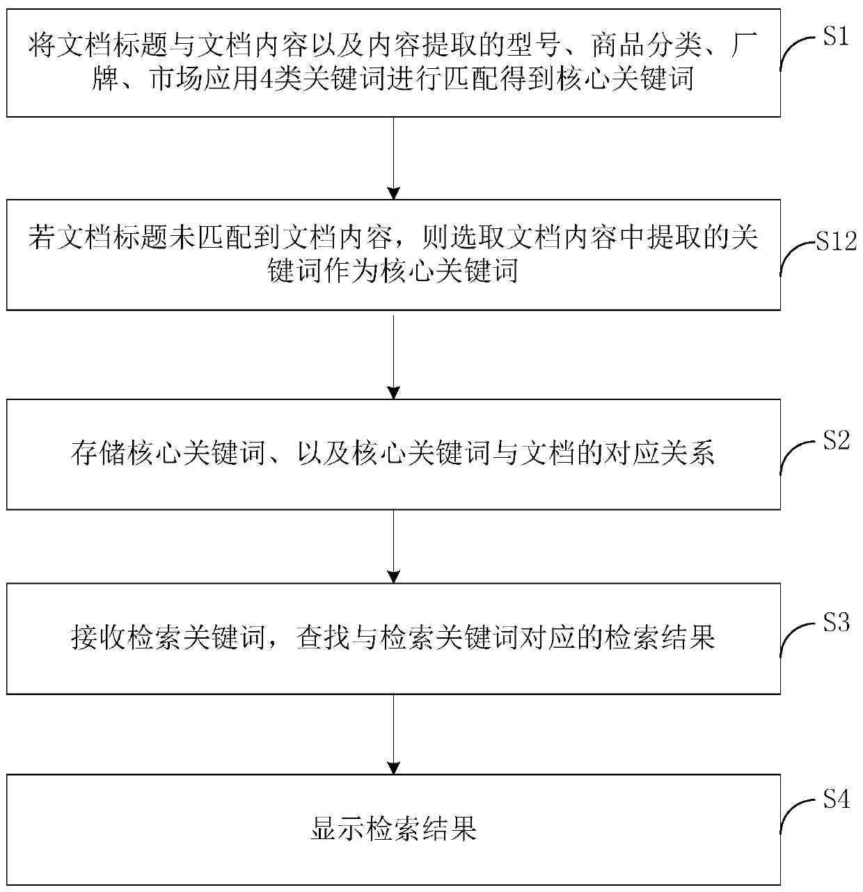 Intelligent search recommendation method for content, storage medium and terminal