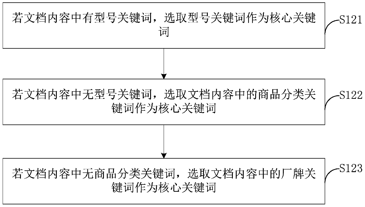 Intelligent search recommendation method for content, storage medium and terminal