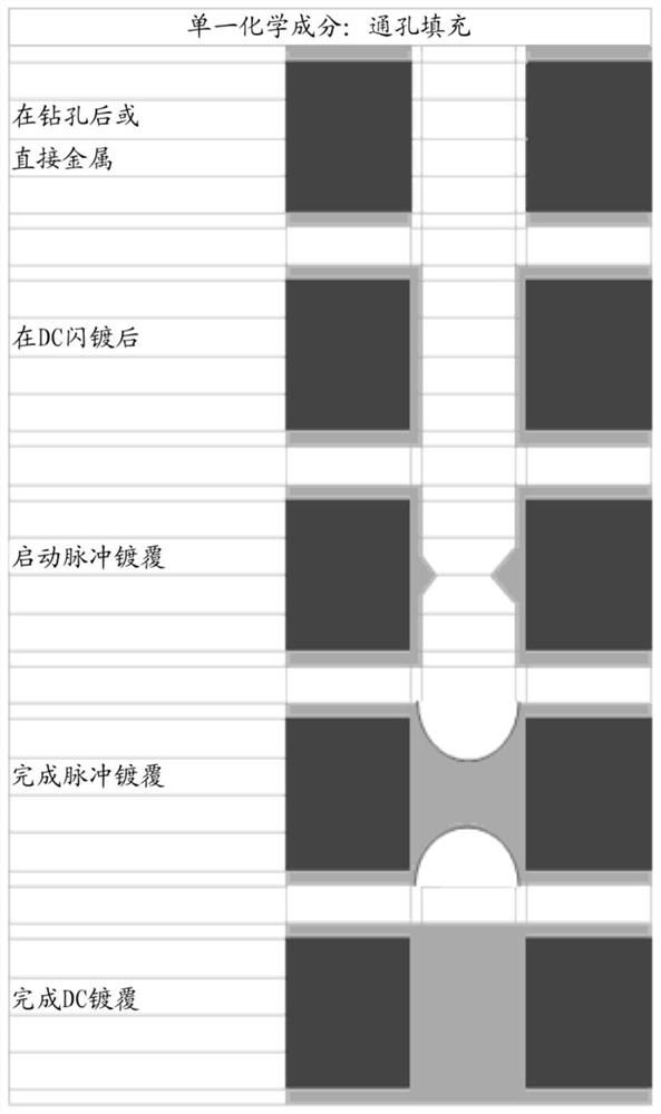 Single-step electrolytic method for filling through-holes in printed circuit boards and other substrates