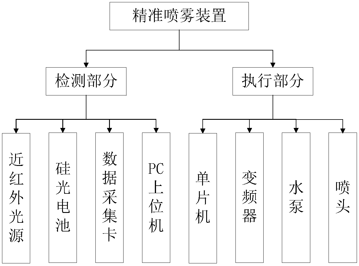 Precision spraying device based on leaf area index of plants from fruit and tea gardens