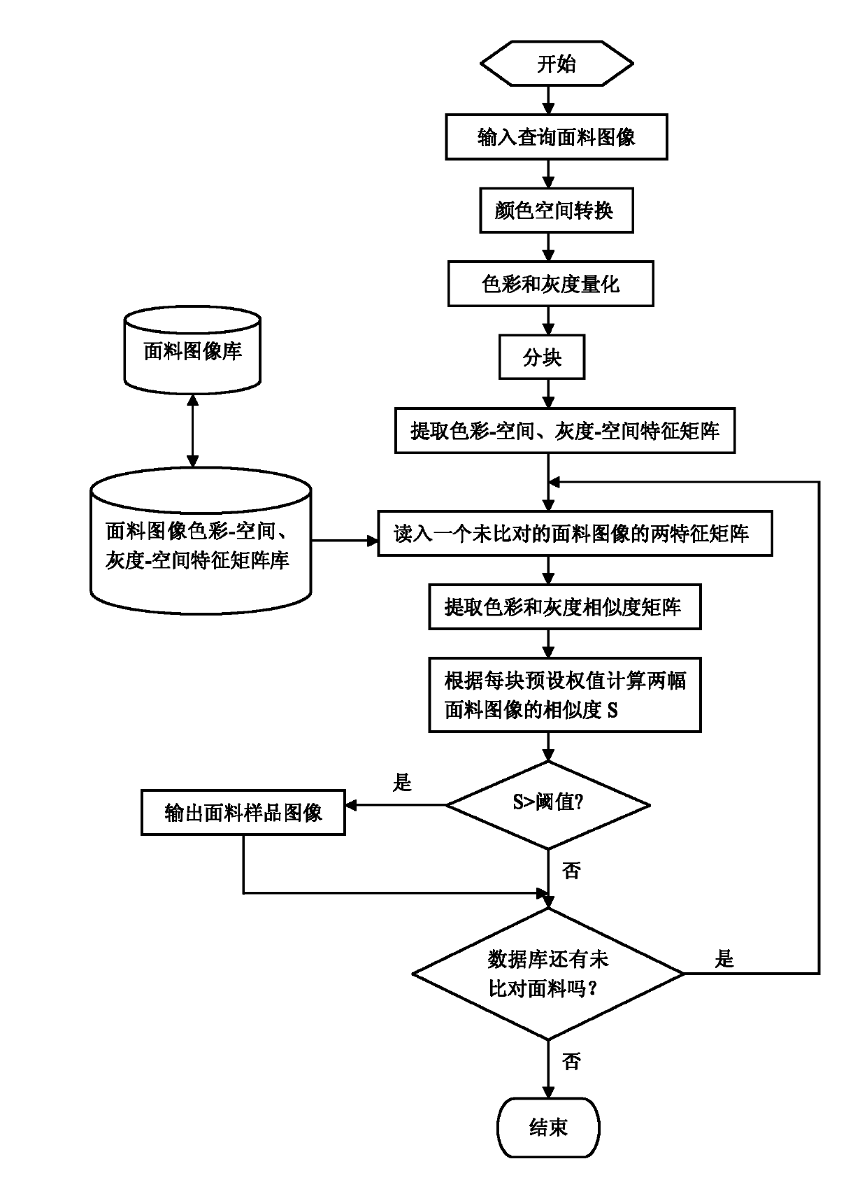 Garment fabric sample retrieving method based on colored image matching