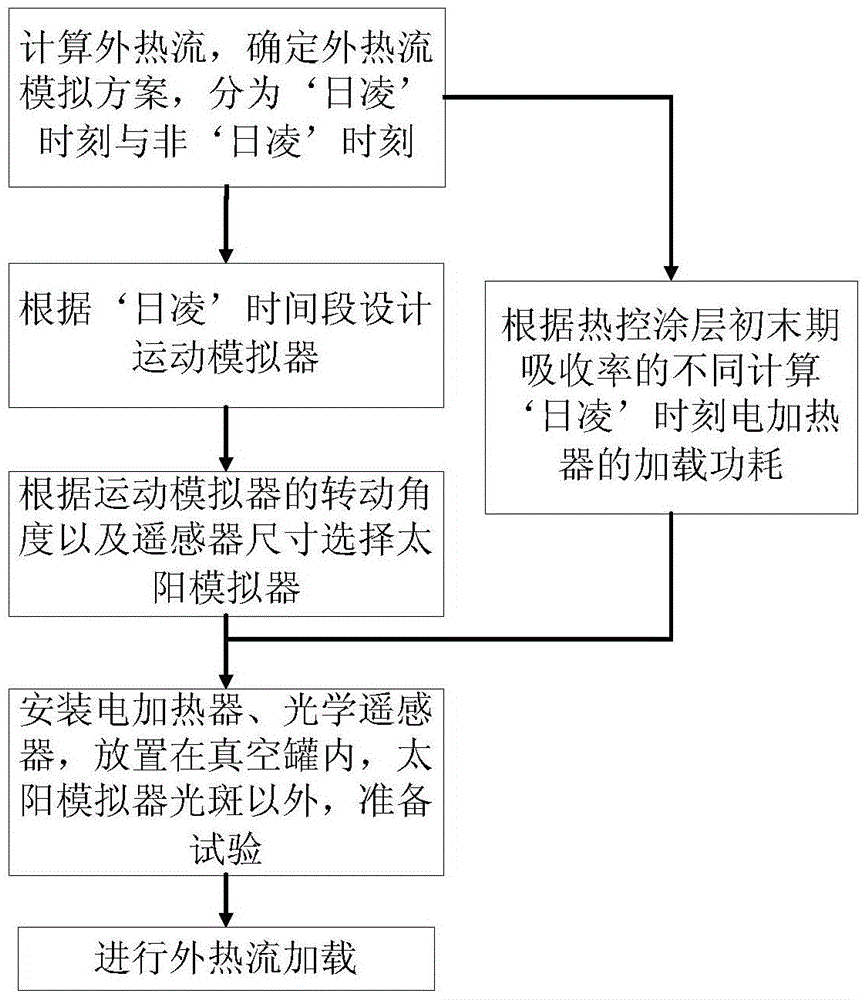 A simulation method of external heat flow in vacuum thermal test of high-orbit optical remote sensor