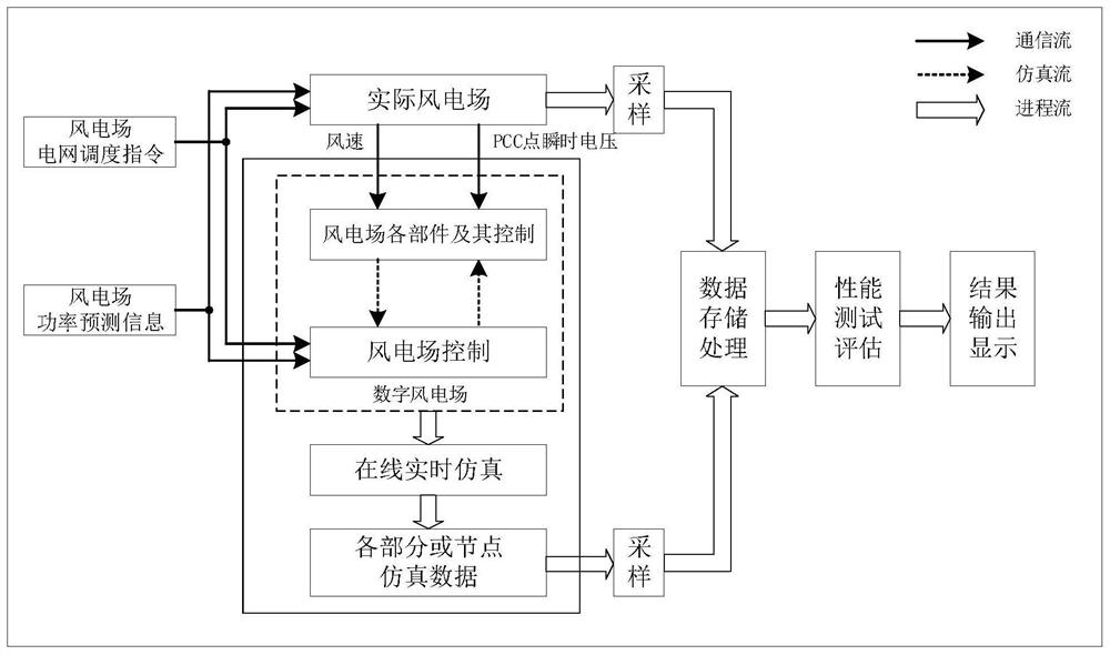 A real-time test and evaluation system and method for wind farms