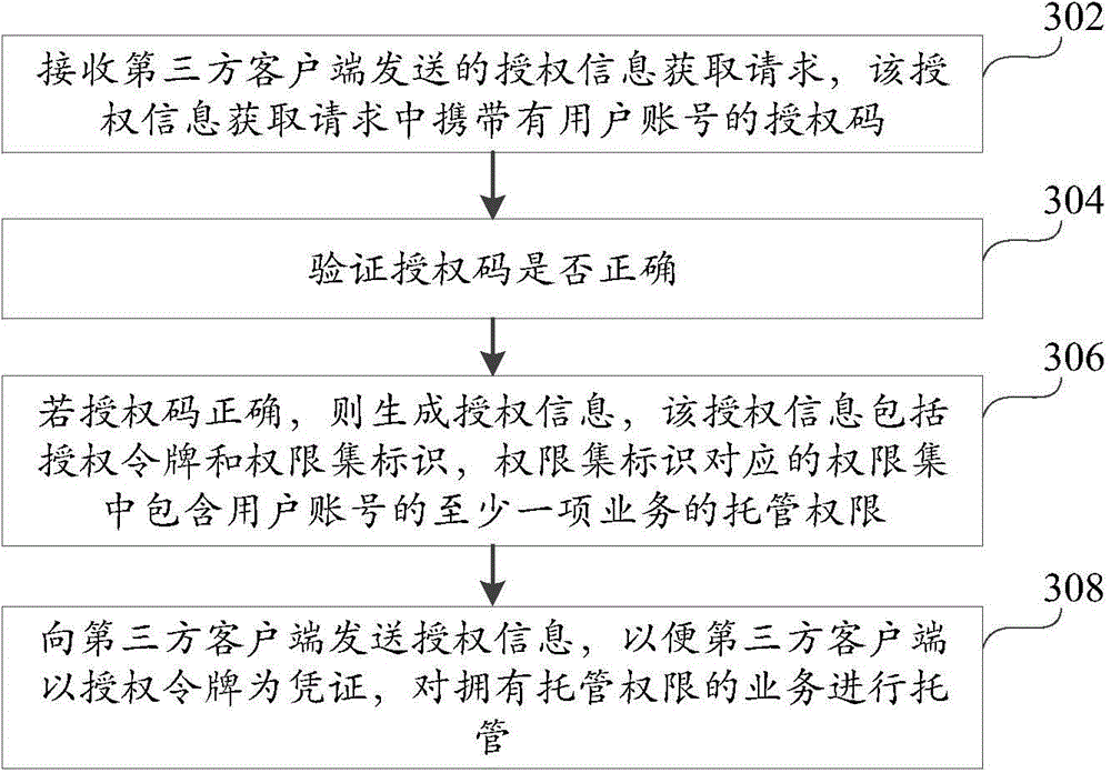 Service management method, device and system