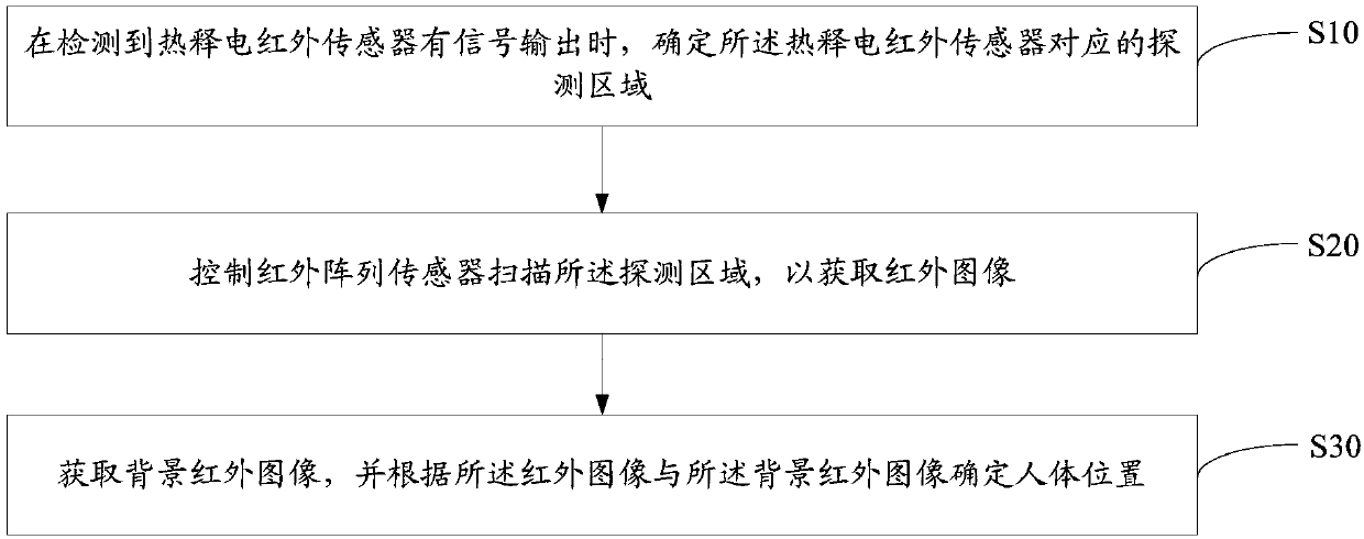 Human body position detection method and device, and computer readable storage medium