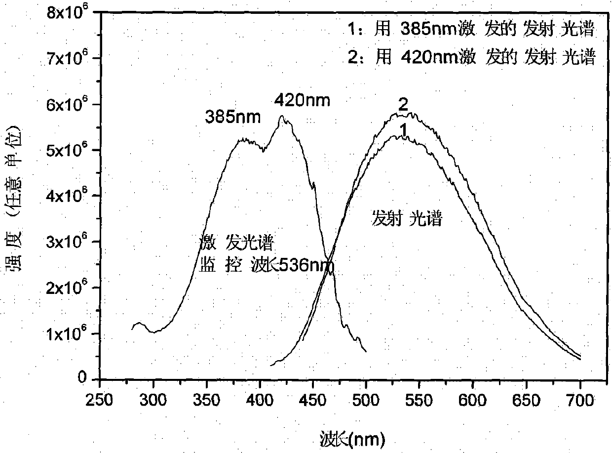 Method for preparing nitrogen oxide phosphor powder