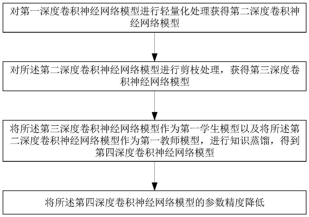 Deep convolutional neural network model improvement method, system and device and medium