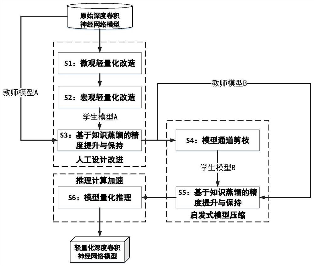 Deep convolutional neural network model improvement method, system and device and medium