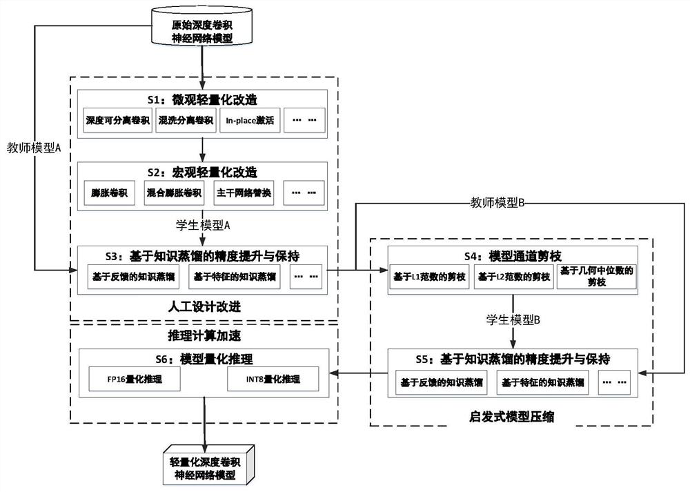 Deep convolutional neural network model improvement method, system and device and medium