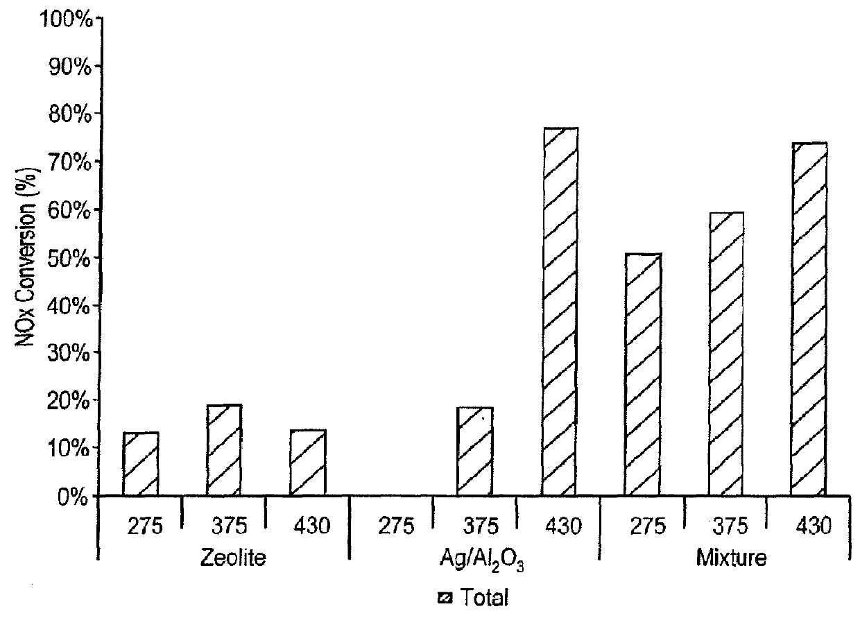 Catalyst and method of manufacture