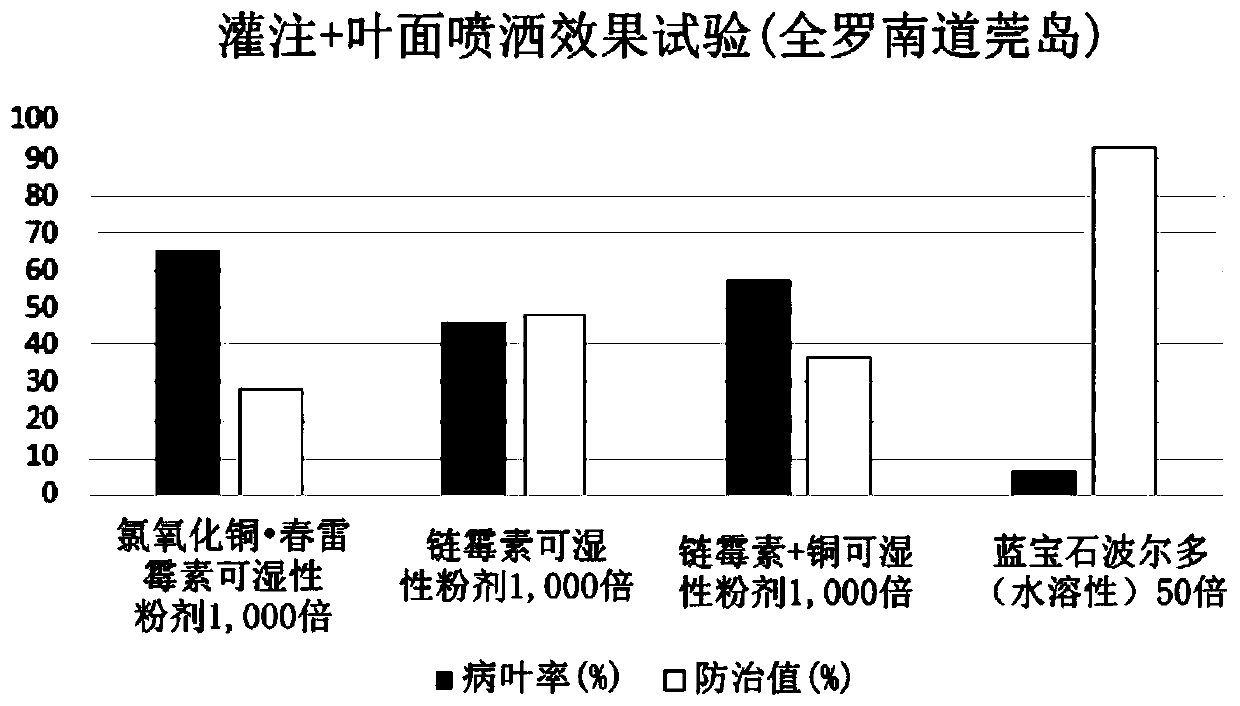 Agrochemical composition for controlling bacterial canker of kiwifruit cultivars and prevention and treatment method of bacterial canker of kiwifruit cultivars