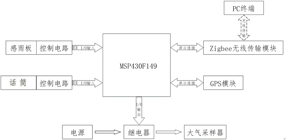 Automatic control system of air sampler for underway measurement and application of automatic control system