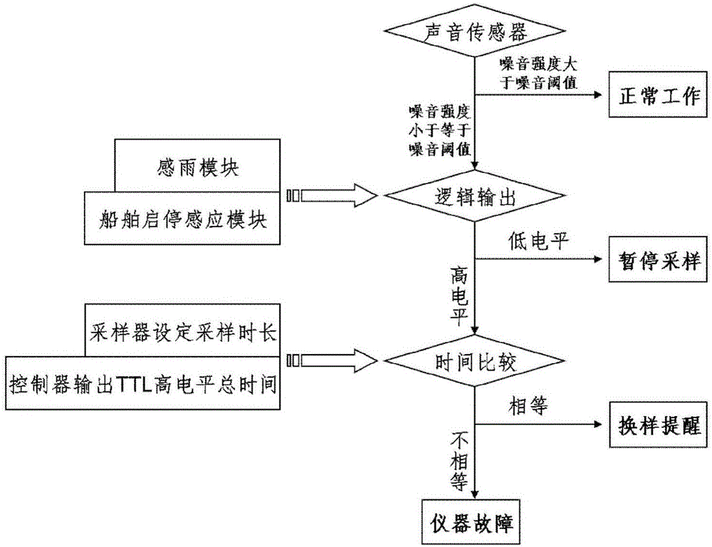 Automatic control system of air sampler for underway measurement and application of automatic control system