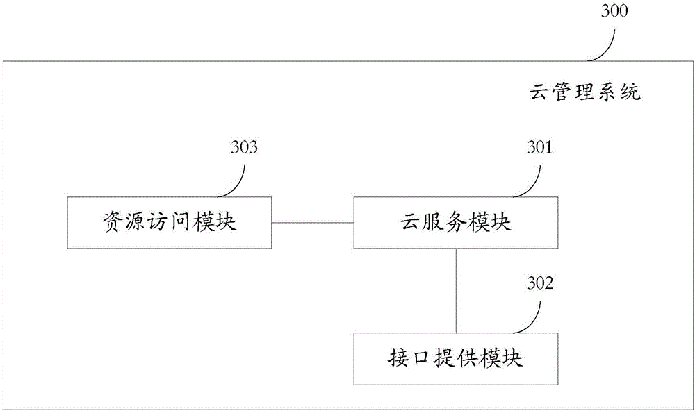 Cloud management system based on micro service architecture