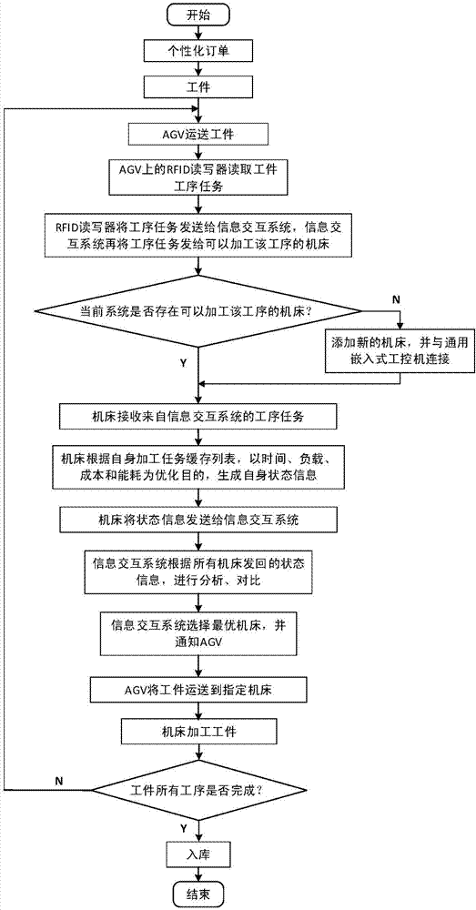 Distributed manufacturing system based on universal embedded industrial control computer, and implementation method for distributed manufacturing system