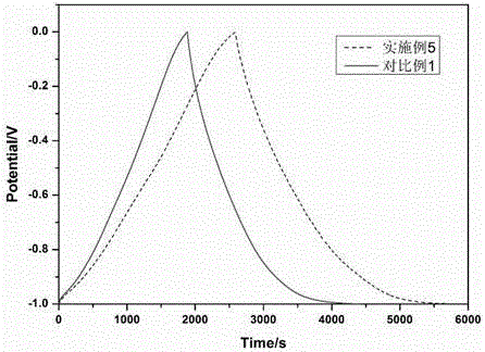 S-doped high specific surface area microporous-mesoporous-macroporous carbon and preparation method and use thereof