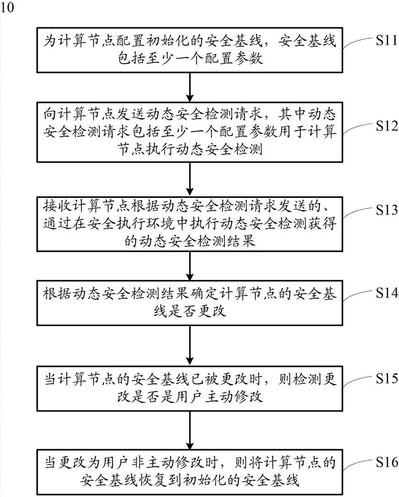 Method, device and network for realizing cloud computing network attack defense