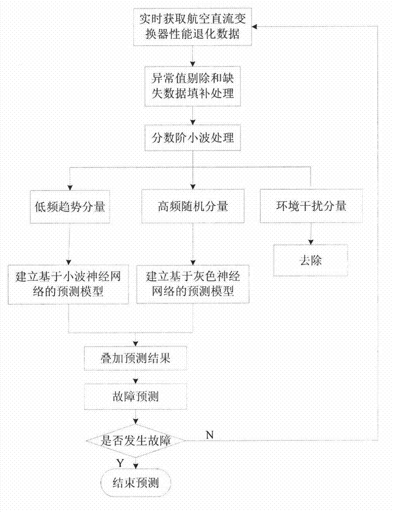 Aviation direct-current converter online fault combined prediction method based on fractional order wavelet transformation