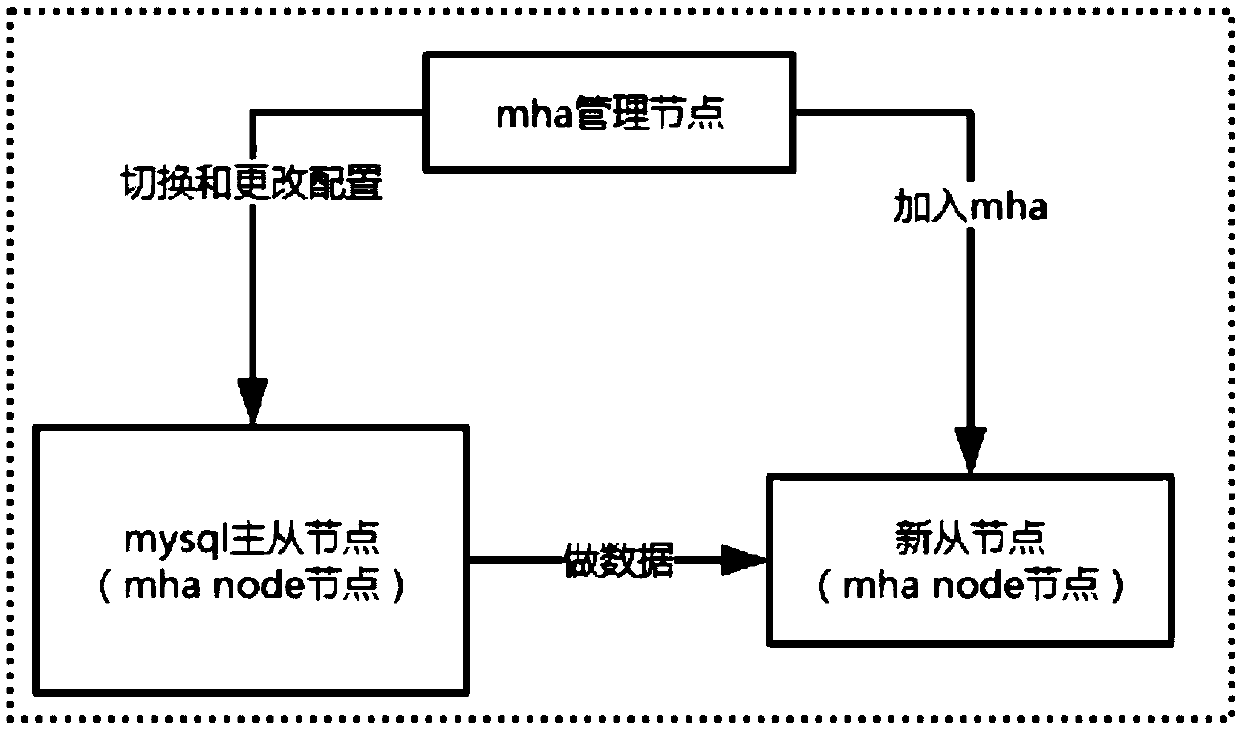 MySQL online migration system and method based on mha