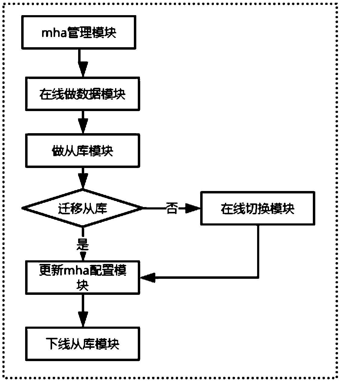 MySQL online migration system and method based on mha