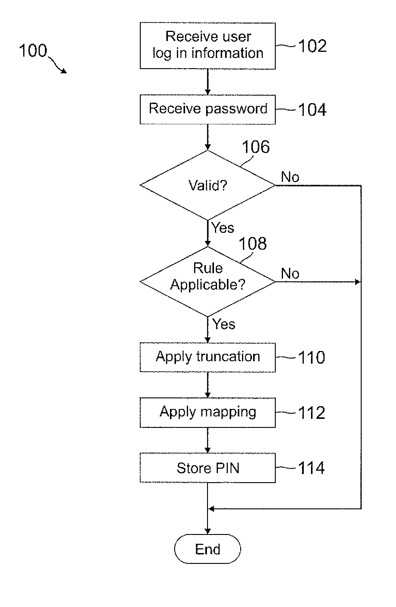 Automatic PIN creation using password