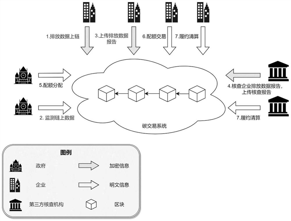 Carbon emission transaction method based on block chain