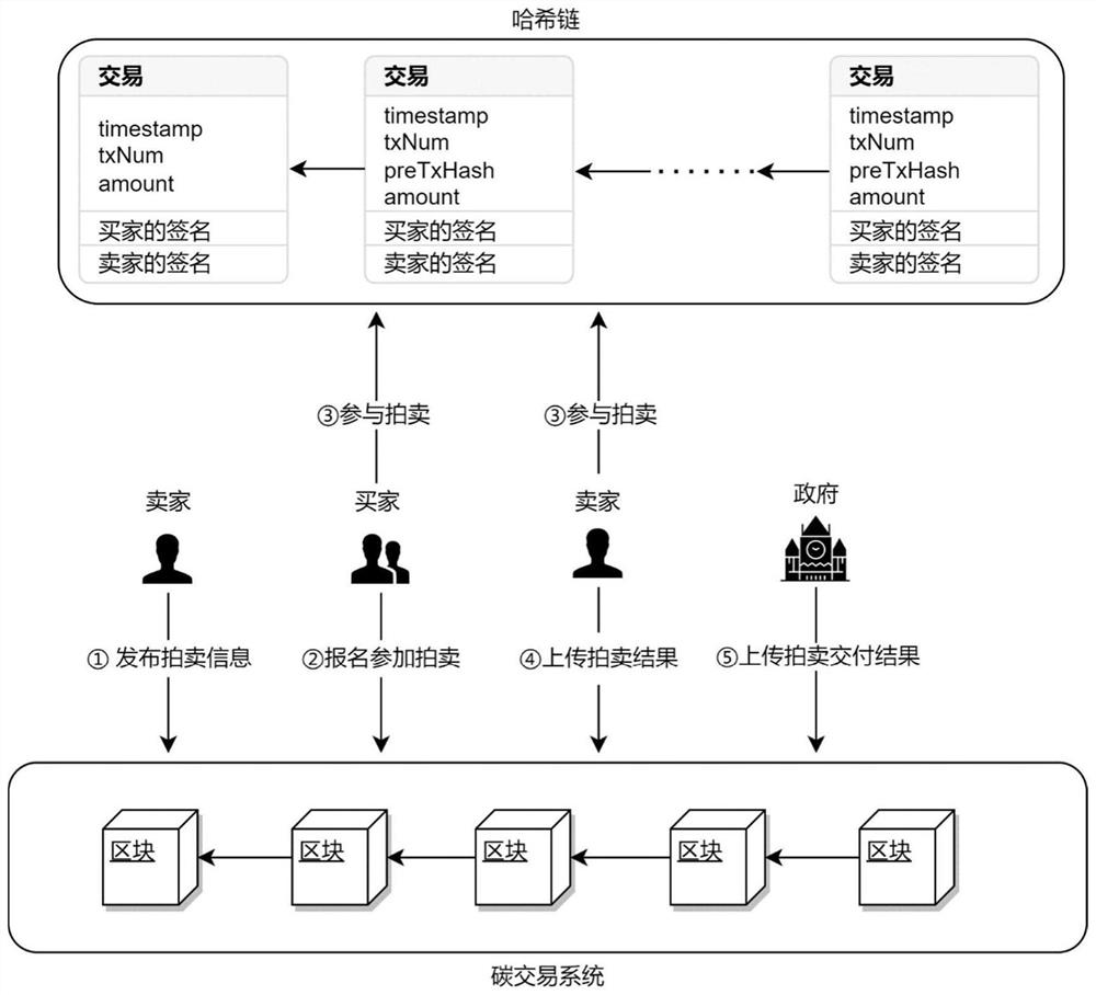 Carbon emission transaction method based on block chain