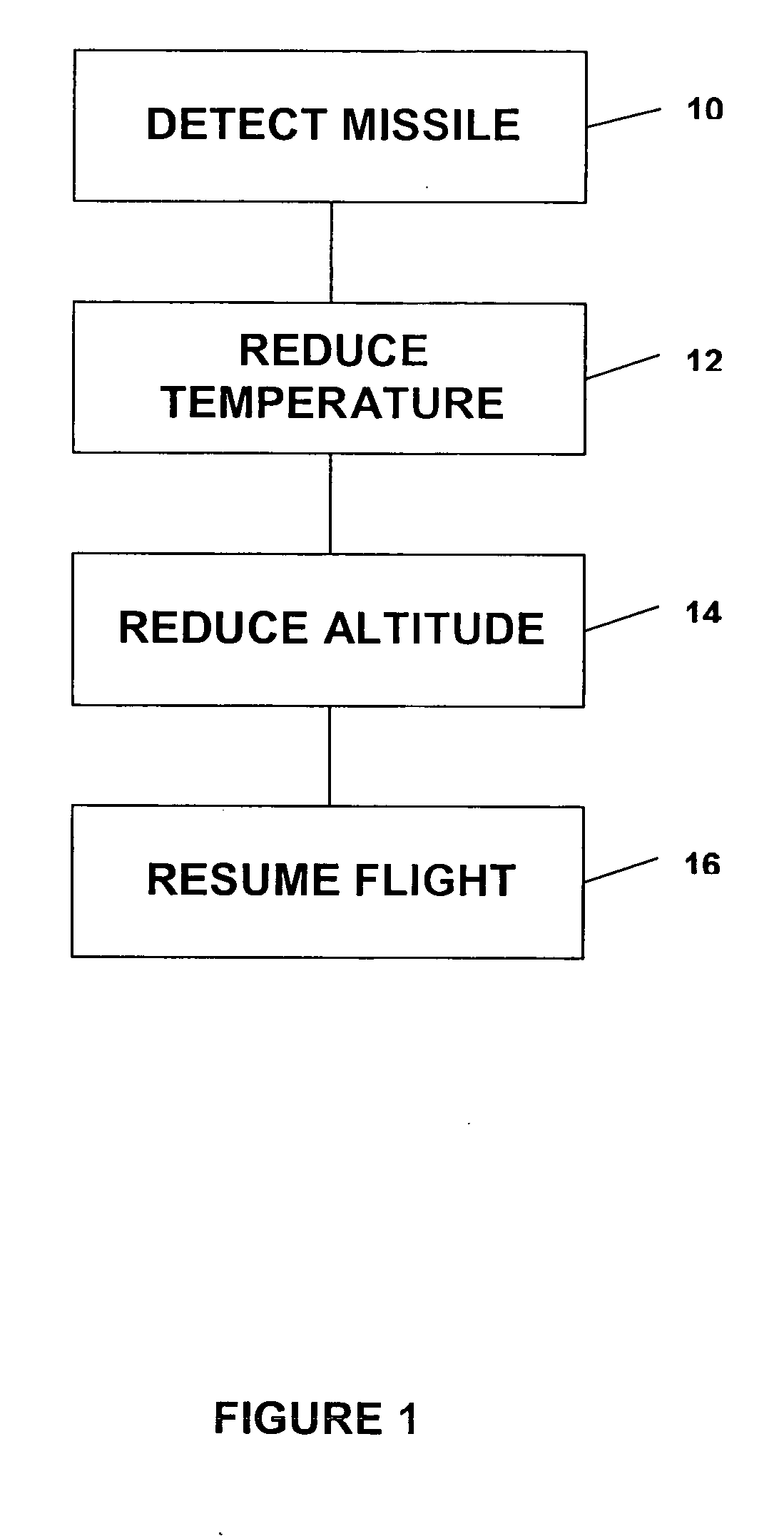 Missile defense system and methods for evading heat seeking missiles