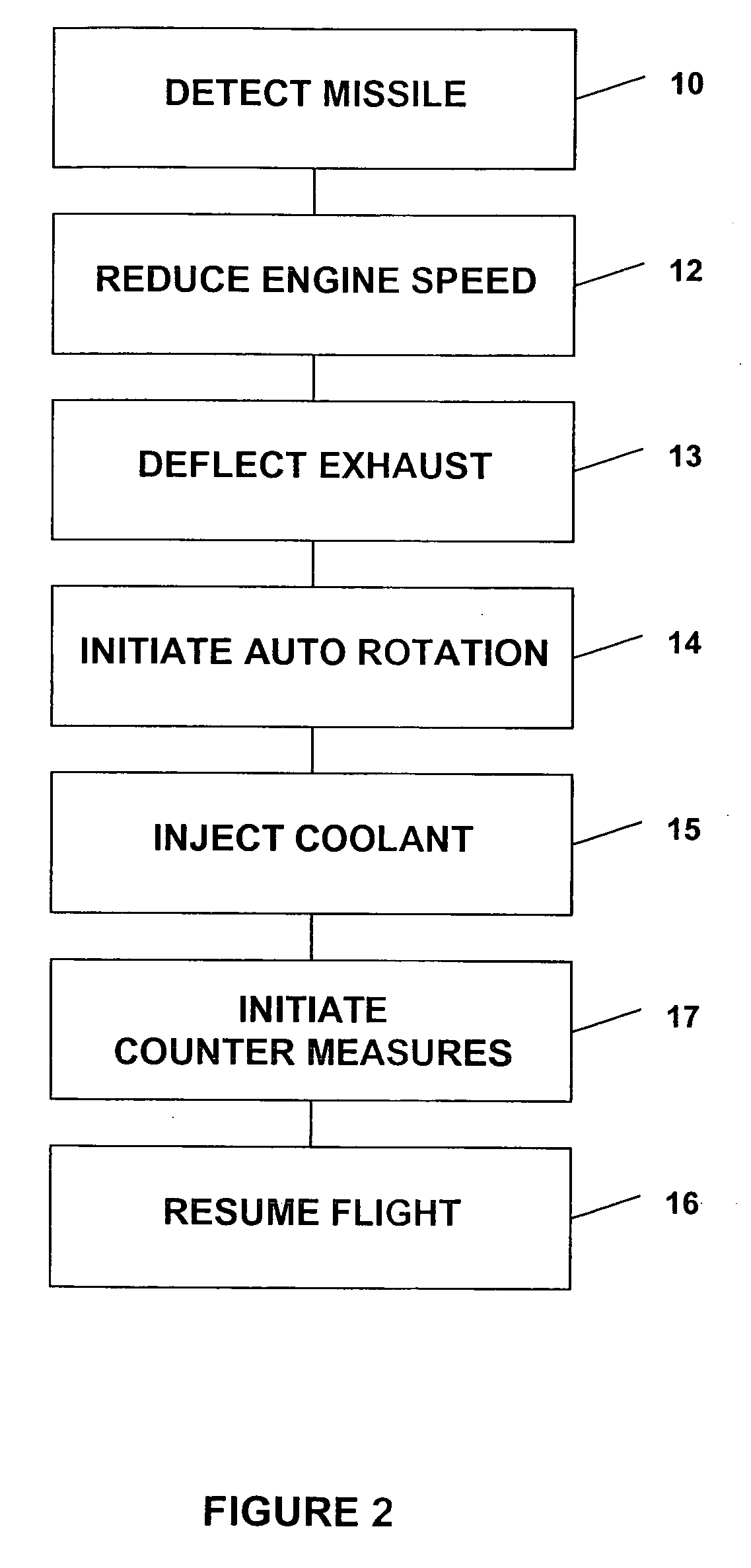 Missile defense system and methods for evading heat seeking missiles