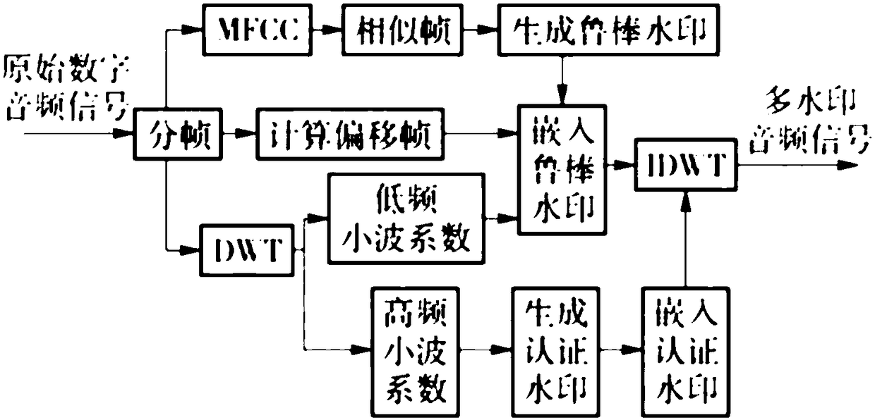 Multifunctional audio protection method with digital copyright protection and content authentication