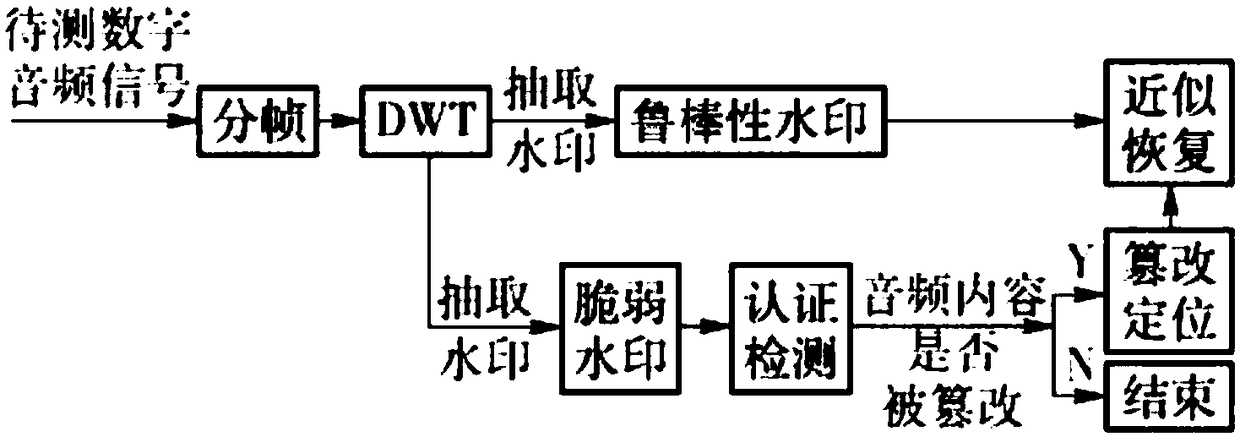 Multifunctional audio protection method with digital copyright protection and content authentication