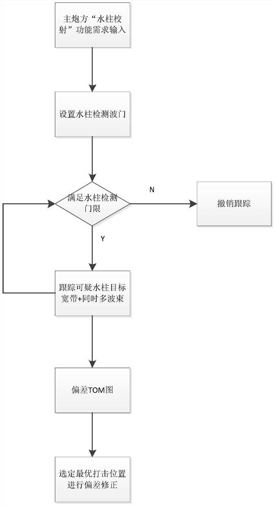 High-precision water column deviation measuring method, system and device and computer medium