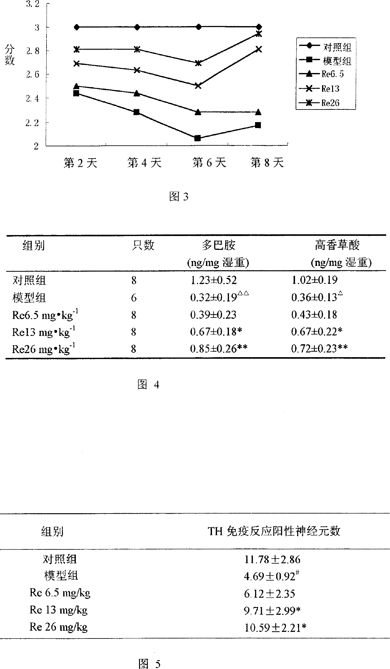 New use of ginseng saponin-Re medicine and its preparation method