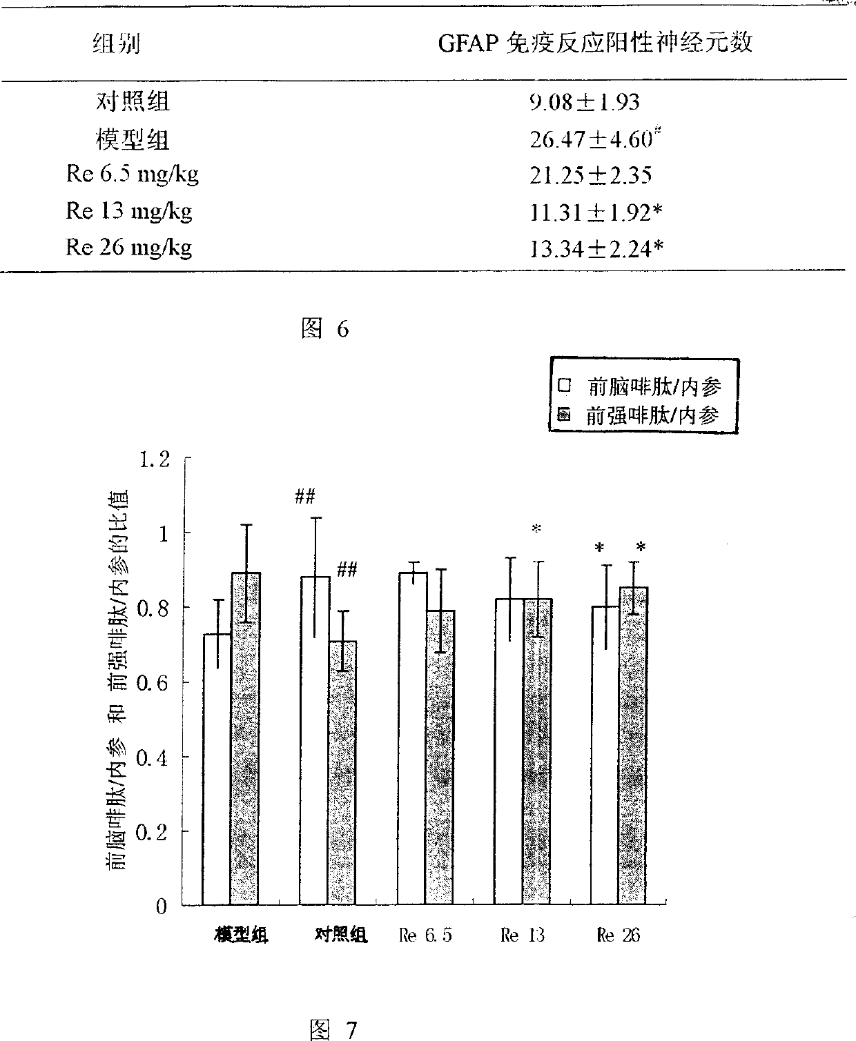 New use of ginseng saponin-Re medicine and its preparation method