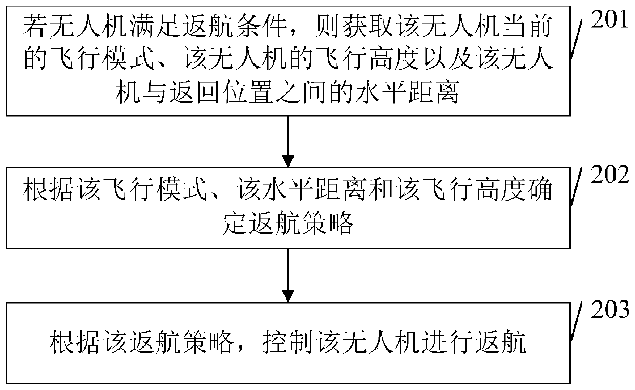 Return control method, flight control device and drone