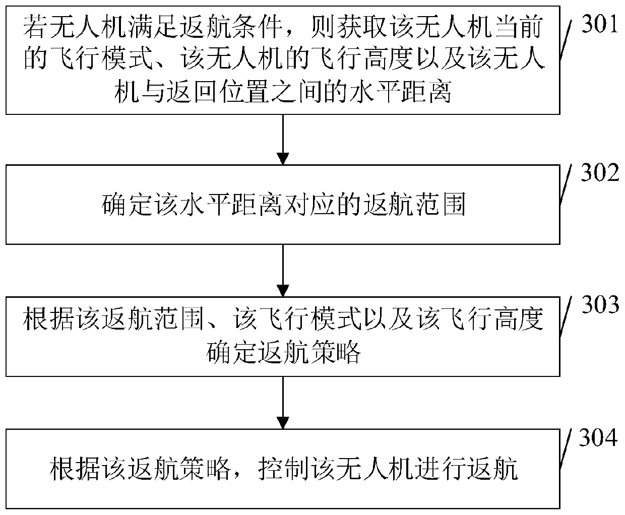 Return control method, flight control device and drone