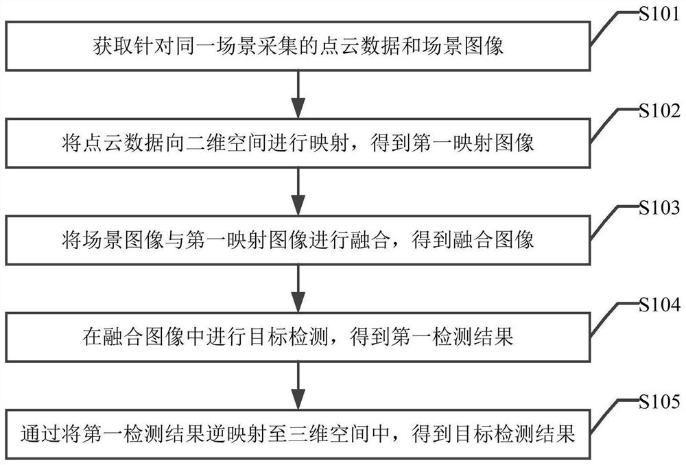 Target detection method and device, equipment and storage medium