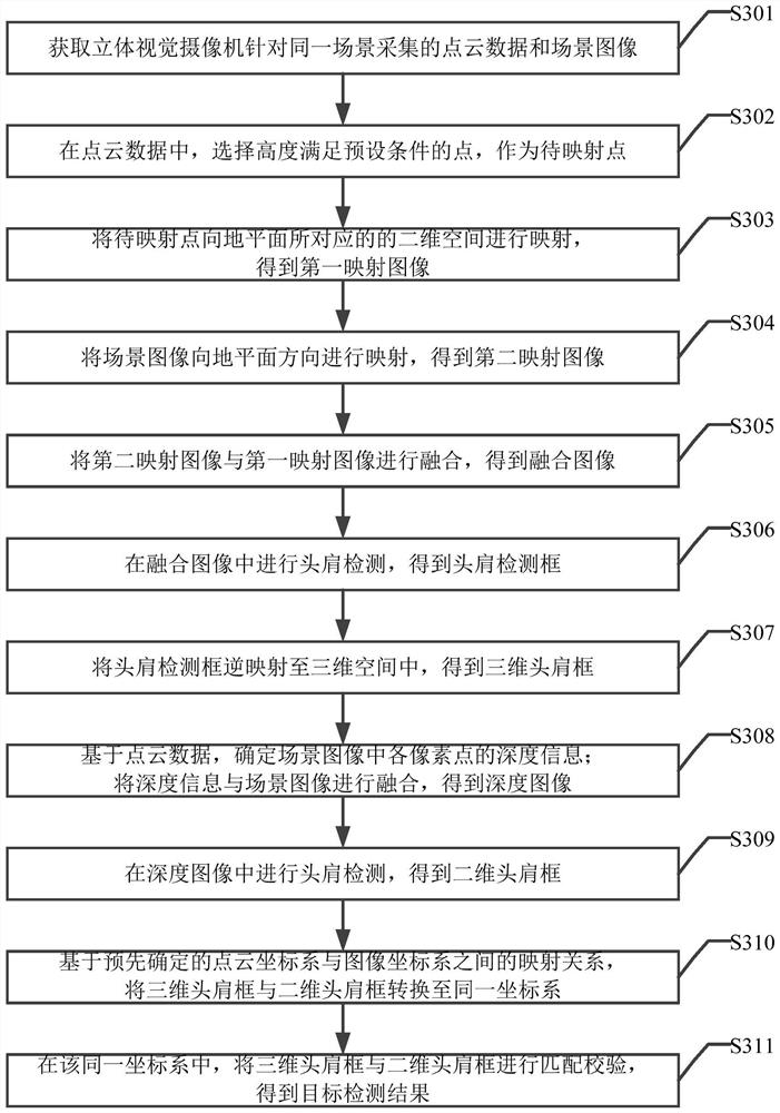 Target detection method and device, equipment and storage medium