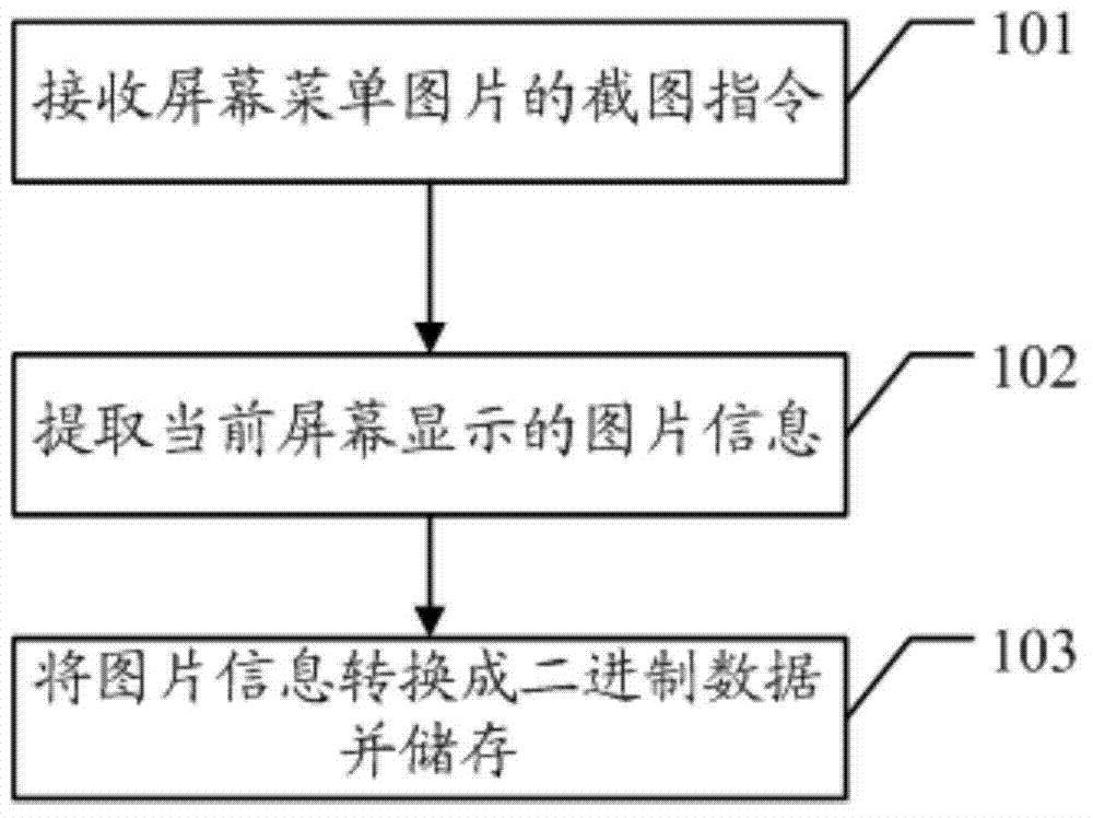 Method, device and system for acquiring screen menu picture