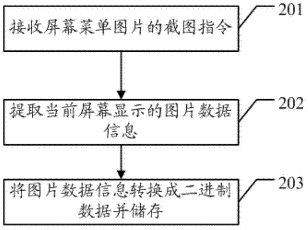 Method, device and system for acquiring screen menu picture