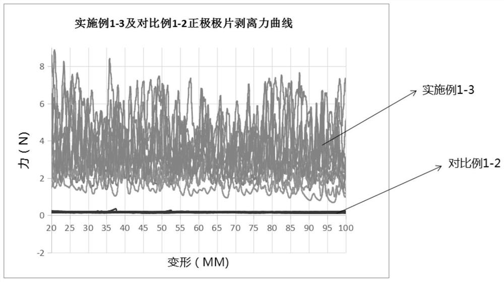 Lithium ion battery positive current collector, preparation method and lithium ion battery