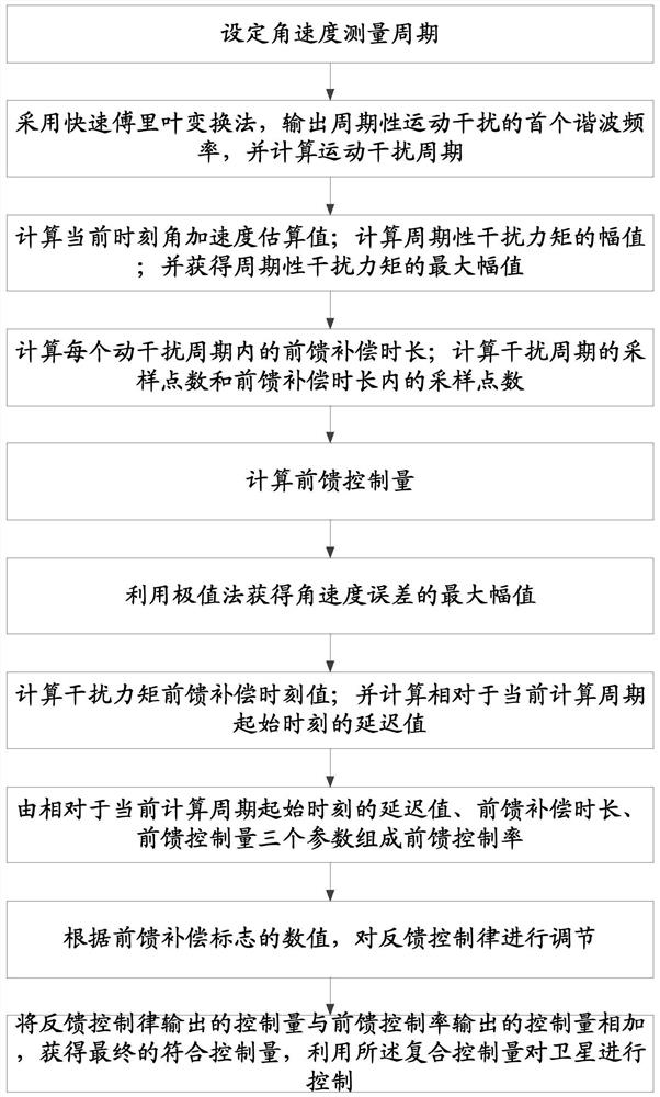 Strong anti-interference compound control method for overcoming influence of periodic moving part