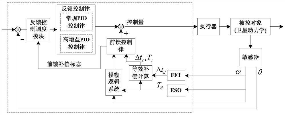 Strong anti-interference compound control method for overcoming influence of periodic moving part