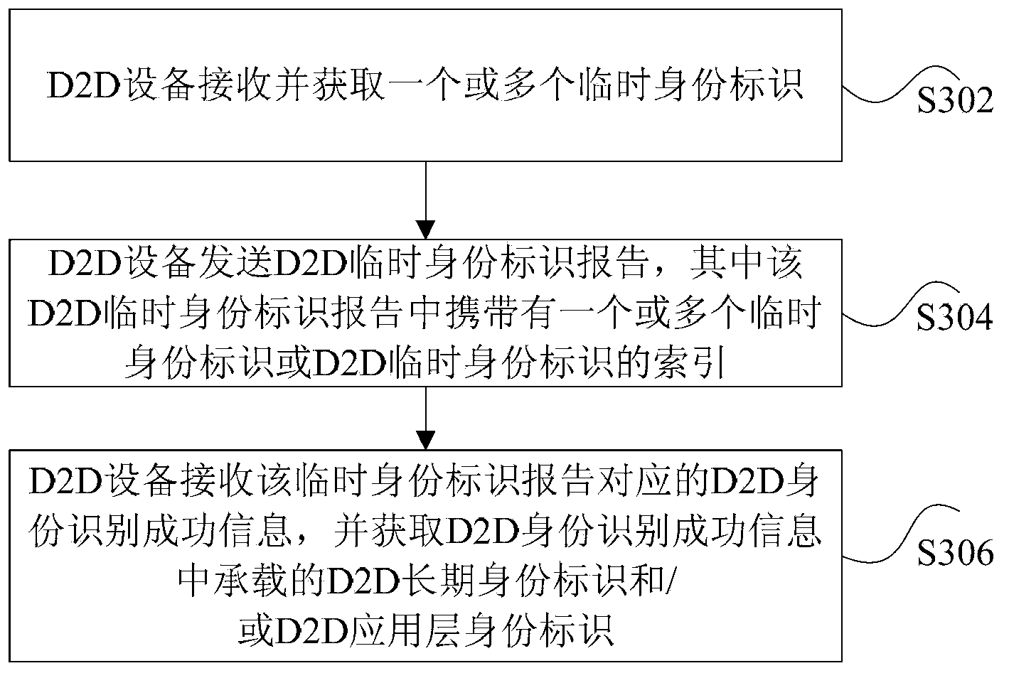 D2D (Device-to-Device) device identification label processing method and D2D device identification label processing device