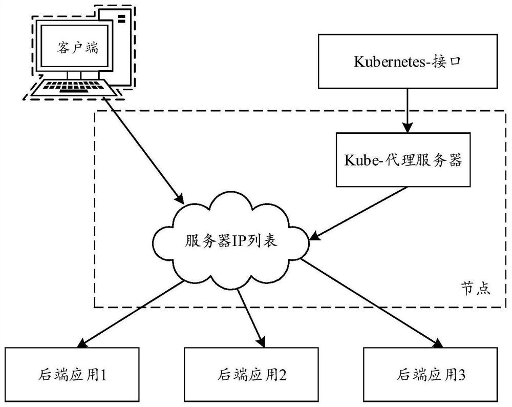 Load balancing method and device, storage medium, electronic equipment