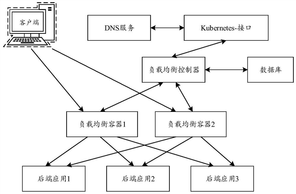 Load balancing method and device, storage medium, electronic equipment