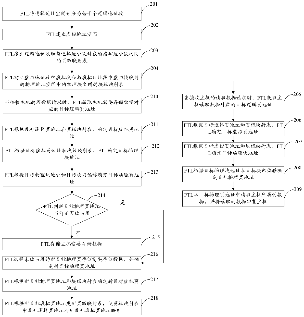 Method and device for ftl address mapping